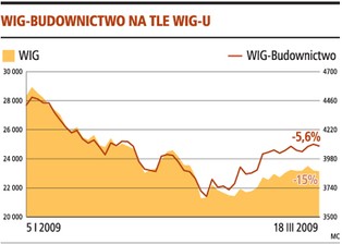 Przyszły rok trudny dla budowlanki