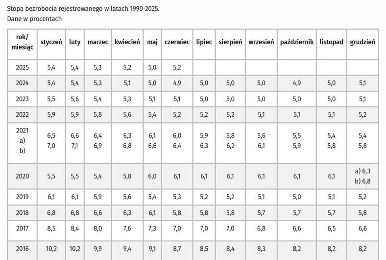 Stopa bezrobocia rejestrowanego w latach 1990-2025. Źródło: stat.gov.pl