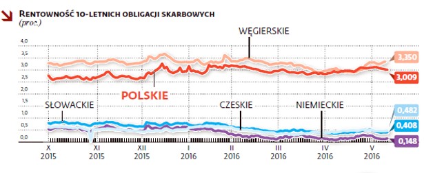 Rentowność 10-letnich obligacji skarbowych