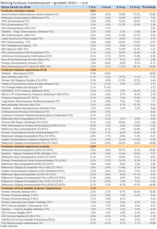 Ranking funduszy inwestycyjnych – grudzień 2010 r. – cz.4