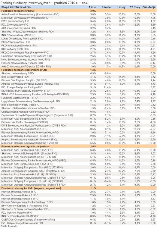 Ranking funduszy inwestycyjnych – grudzień 2010 r. – cz.4