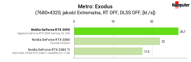 Nvidia GeForce RTX 3090 – Metro Exodus 8K