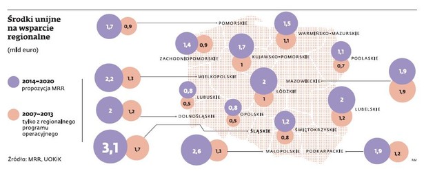 Środki unijne na wsparcie regionalne