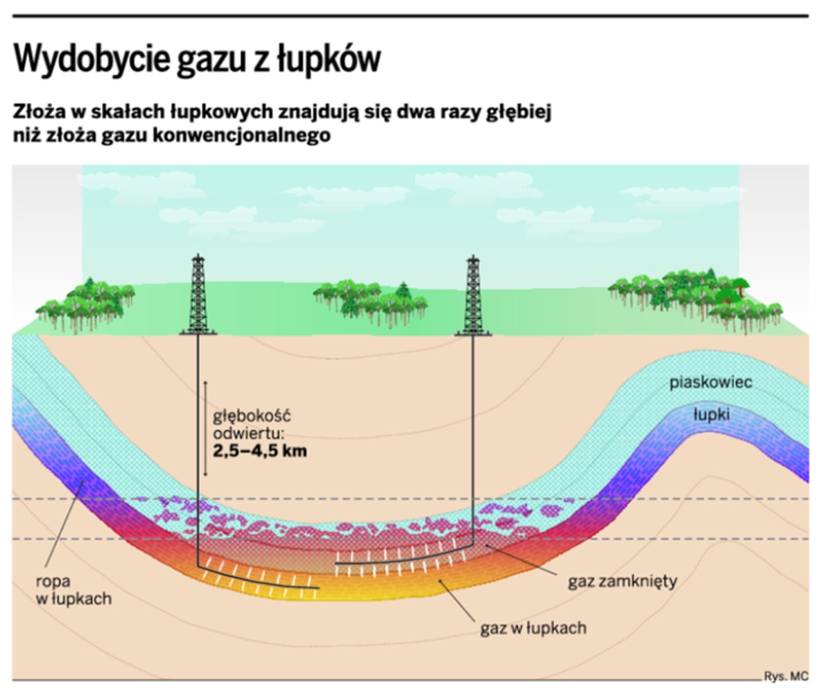 Wydobycie gazu z łupków