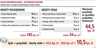 Własna placówka to ponad 10 tys. zł zysku miesięcznie