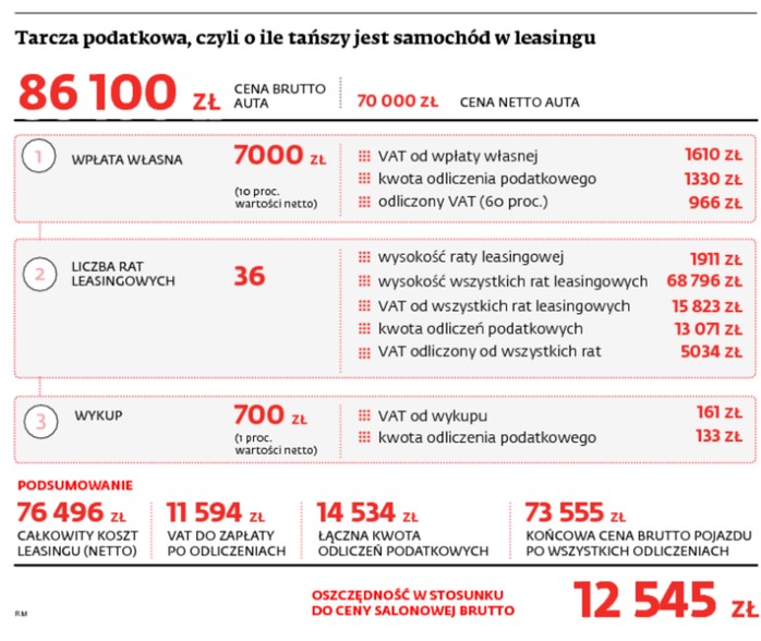 Tarcza podatkowa czyli o ile tańszy jest samochód w leasingu