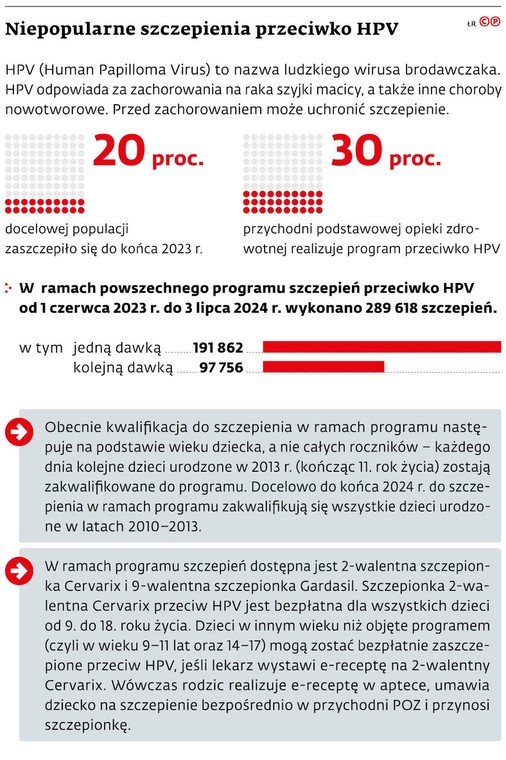 Niepopularne szczepienia przeciw HPV