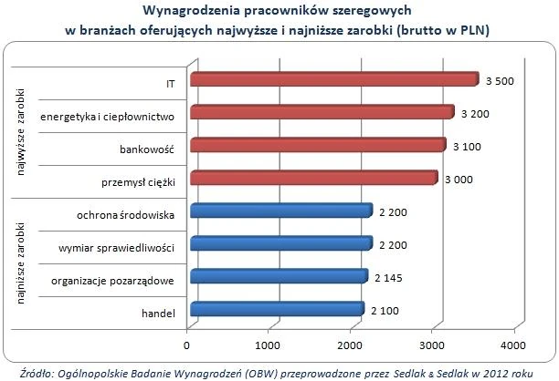 pracownicy szeregowi