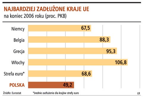 Najbardziej zadłużone kraje UE