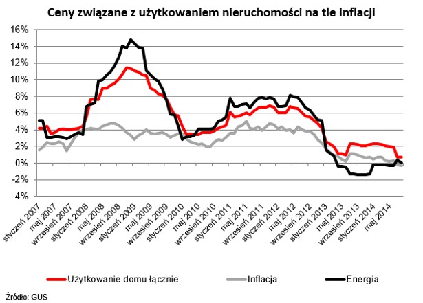 Inflacja poniżej zera zapowiada kolejną obniżkę stóp procentowych