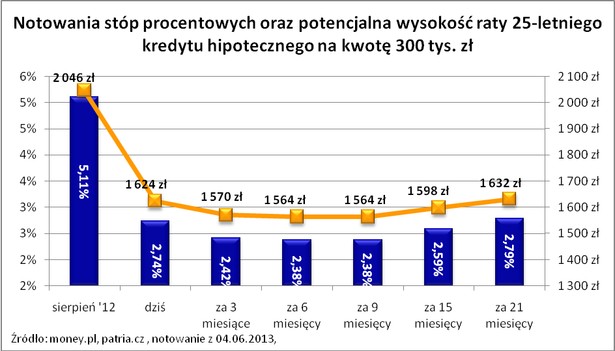 Stopy procentowe oraz rata kredytu hipotecznego