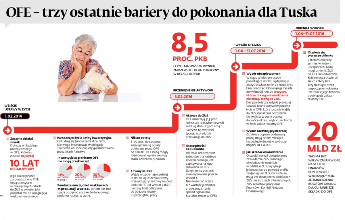 Reforma OFE - trzy ostatnie bariery do pokonania dla Tuska