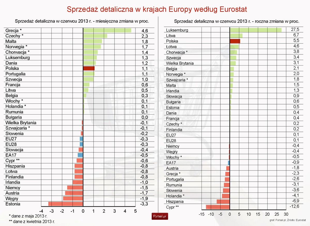 Sprzedaż detaliczna - czerwiec 2013 r.