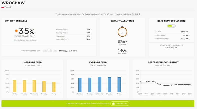TomTom raport - najbardziej zakorkowane miasta Polski w 2016 roku - Wrocław
