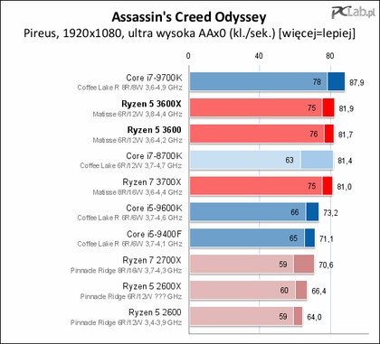 Ryzen 3600 Vs I5 9600k Reddit