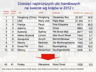 Ranking najdroższych ulic handlowych świata: Hongkong zwycięzcą