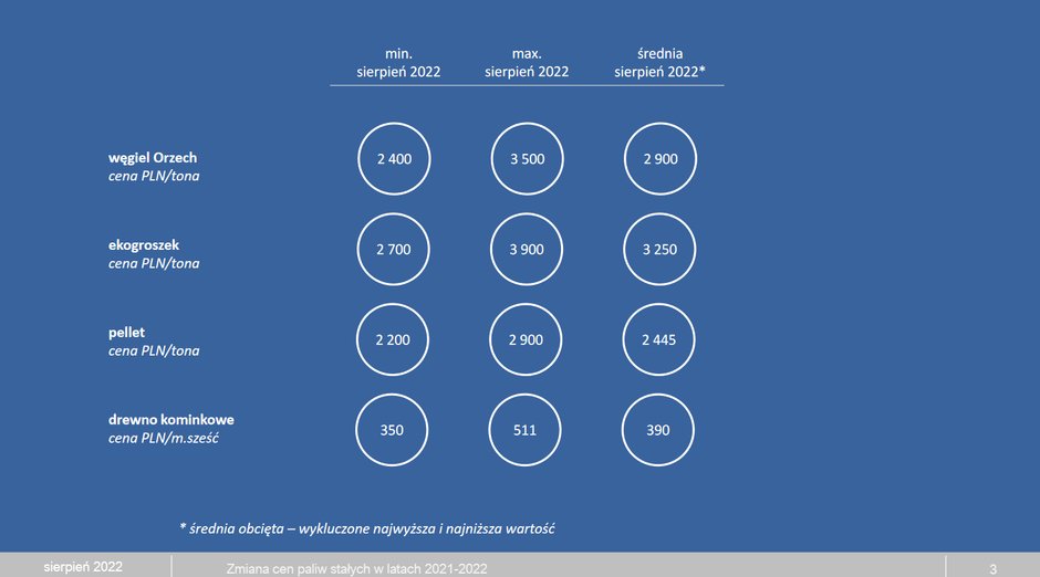 Ceny paliw stałych w latach 2021-2022, grafika: Polski Alarm Smogowy