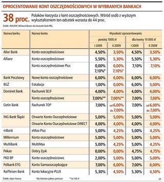 Konta lokacyjne opłacalne jak lokaty