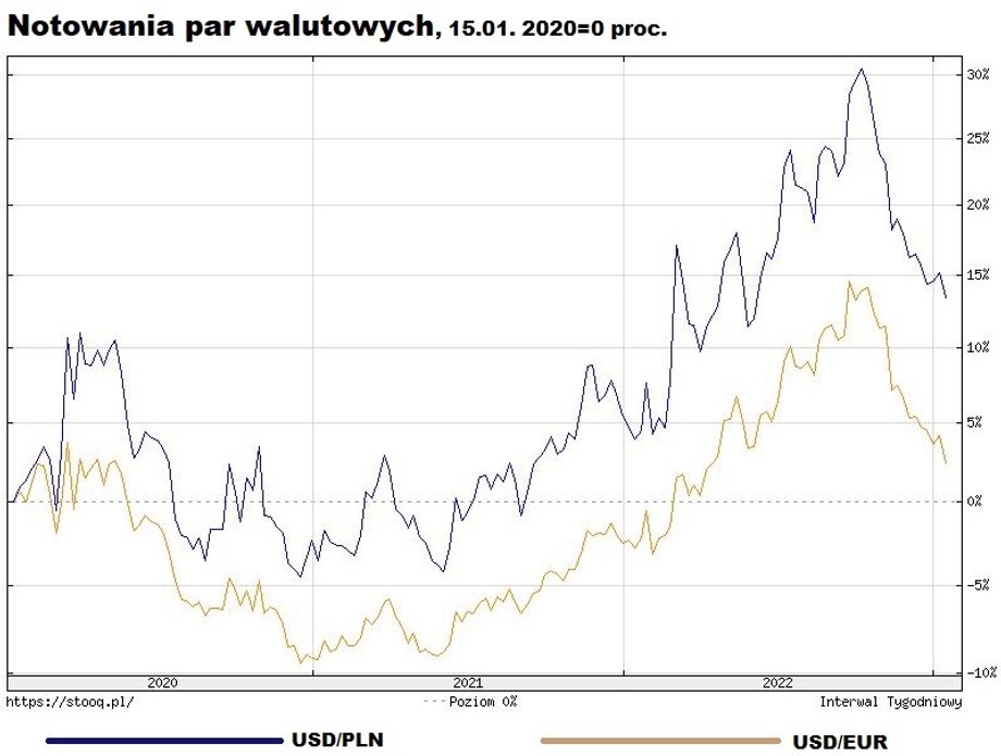 Im wyżej kurs USD/EUR, tym więcej płacimy za dolara. 