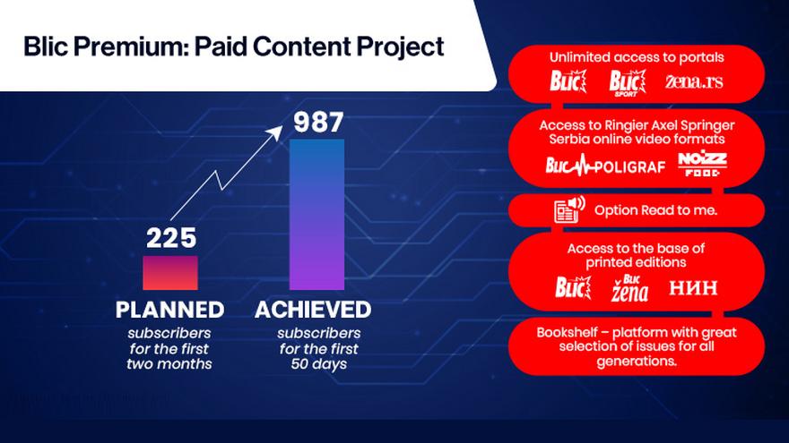 Blic Premium: Paid Content Project Results