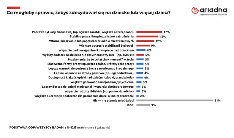 Co zrobić żebyś zdecydował się na dziecko?