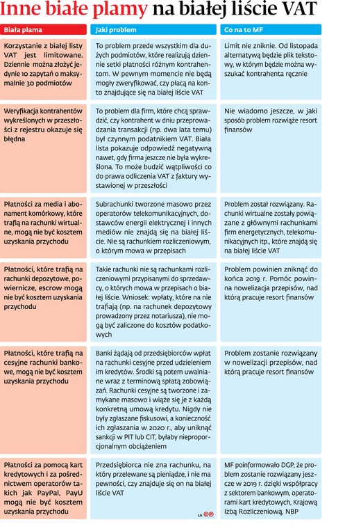 Inne białe plamy na białej liście VAT