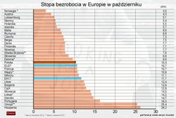 Eurostat: bezrobocie i inflacja w październiku w Polsce i strefie euro