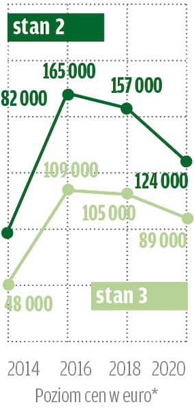 Górny wykres stan 2, dolny stan 3