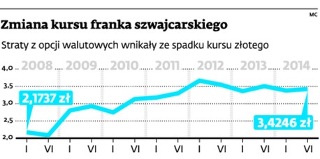 Zmiana kursu franka szwajcarskiego