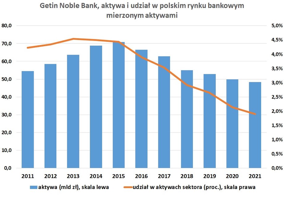 Rok 2015 był pod wieloma względami przełomowy dla Getin Noble Banku. Wtedy rozpoczęły się straty i od tego momentu zaczęły topnieć aktywa i udział w polskim rynku bankowym.