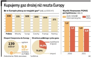 Kupujemy gaz drożej niż reszta Europy. PGNiG walczy z Gazpromem