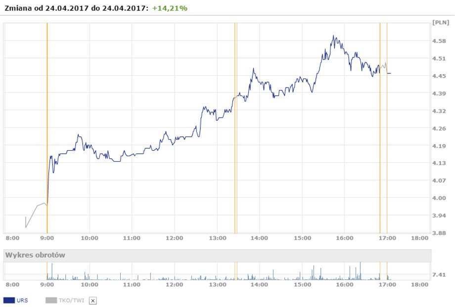 Notowania Ursusa 24 kwietnia