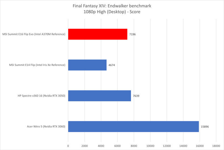 Intel Arc 370M vs GeForce RTX 3050