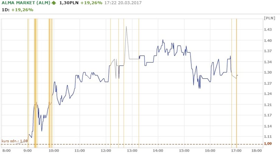 Notowania Almy na zamknięcie poniedziałkowej sesji 20.03