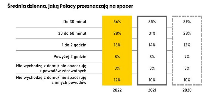 Jak często Polacy spacerują?