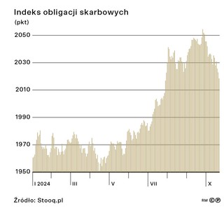 Indeks obligacji skarbowych