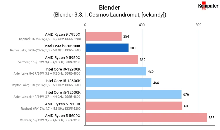 Intel Core i9-13900K – Blender