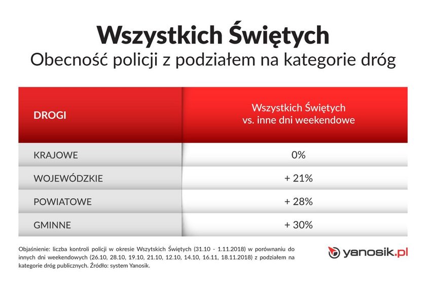 Wszystkich Świętych - obecność policji z podziałem na kategorie dróg