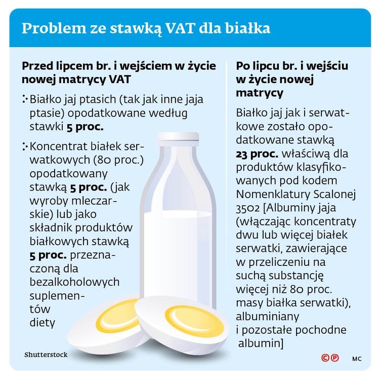 Problem ze stawką VAT dla białka