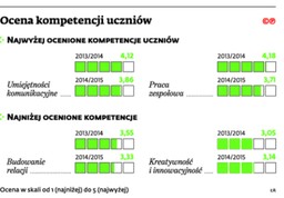 Potret polskiego maturzysty: Bez kreatywności i innowacyjności