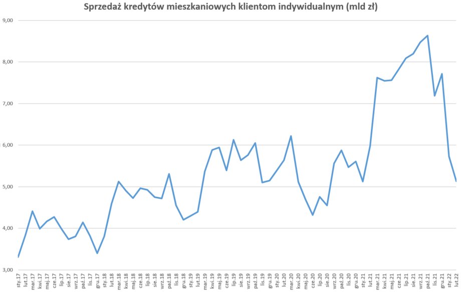 Wartość miesięcznej sprzedaży kredytów mieszkaniowych tąpnęła z rekordowych poziomów z wiosny 2021 r.