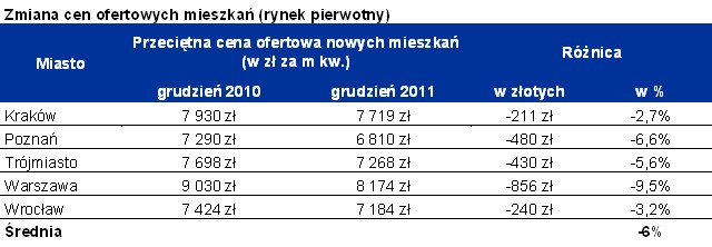 Zmiana cen ofertowych mieszkań (rynek pierwotny)