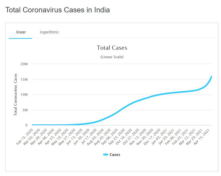 Suma zachorowań na COVID-19 w Indiach