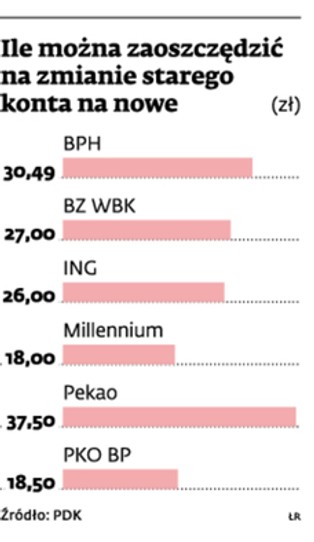 Na zmianie konta można oszczędzić kilkaset złotych