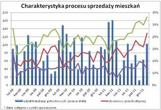 Rynek nieruchomości: Potrzeba prawie pół roku żeby sprzedać mieszkanie
