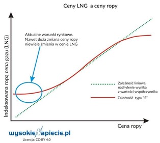 Spektakularne obniżki cen LNG w Katarze. Wszystko przez tanią ropę