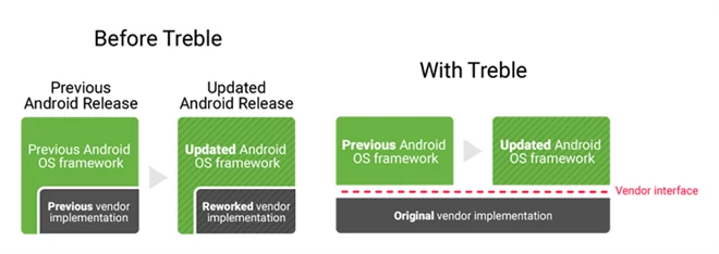 Project Treble ułatwi dostępność aktualizacji