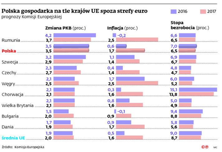 Polska gospodarka na tle krajów UE spoza strefy euro