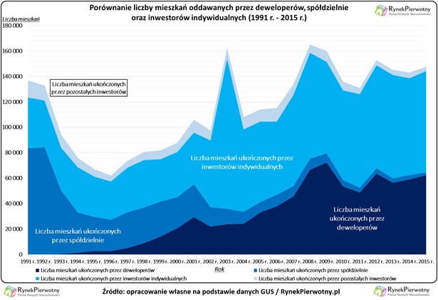 Porównanie liczby mieszkań oddawanych przez deweloperów, spółdzielnie oraz inwestorów indywidualnych (1991-2015 r.)