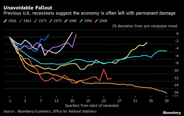 Czy z kryzysu można wyjść bez szwanku? Siedem brytyjskich recesji pokazuje, że nie
